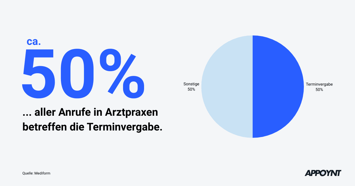 50% aller Anrufe sind Terminvergabe