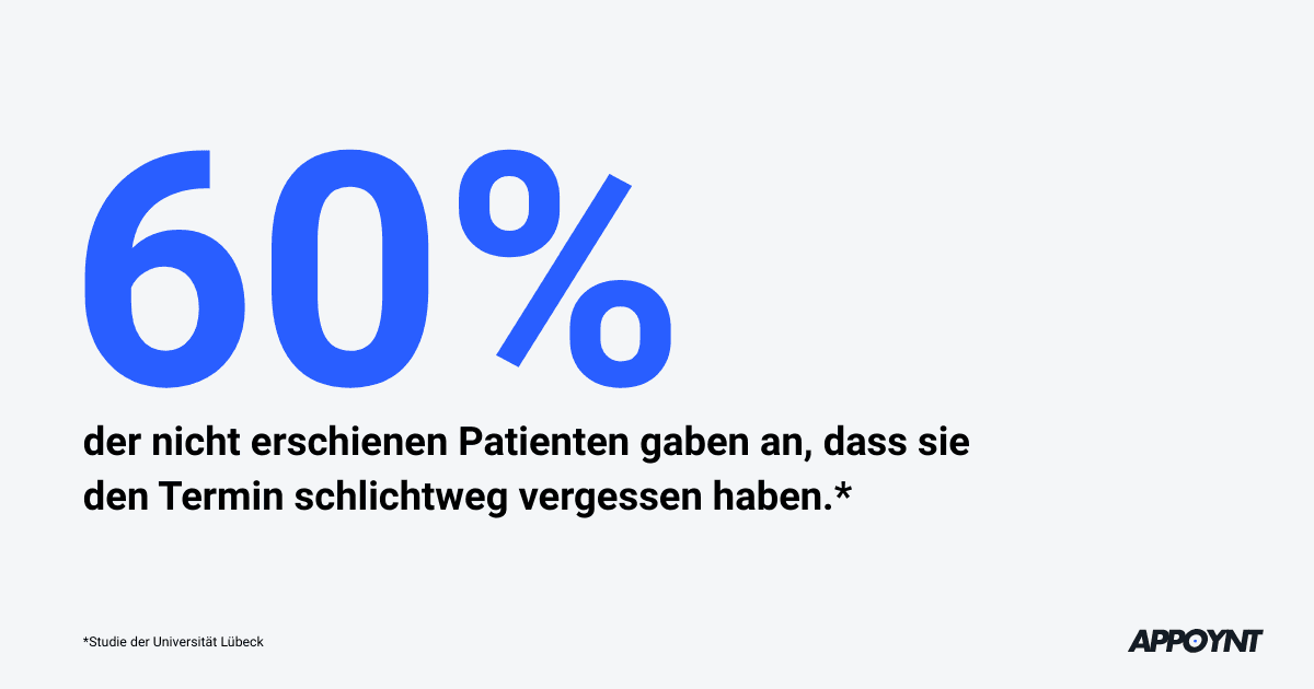60% der Menschen gaben an, dass sie den Termin vergessen haben